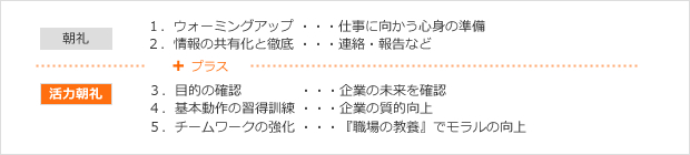 「活力朝礼」とは「ウォーミングアップ、情報の共有化と徹底」に「目的(企業の未来)の確認、基本動作の習得訓練(企業の質的向上)、チームワークの強化(モラル向上)」をプラスした朝礼のことです。
